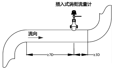 上游應(yīng)有不小于7D長度的直管段；下游應(yīng)有不小于3D的直管段