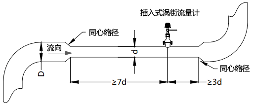 使用同心縮管：僅需考慮上游包括大管、變徑管的總直管長度大于7D