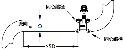 使用同心縮管：僅需考慮上游包括大管、變徑管的總直管長(zhǎng)度大于5D